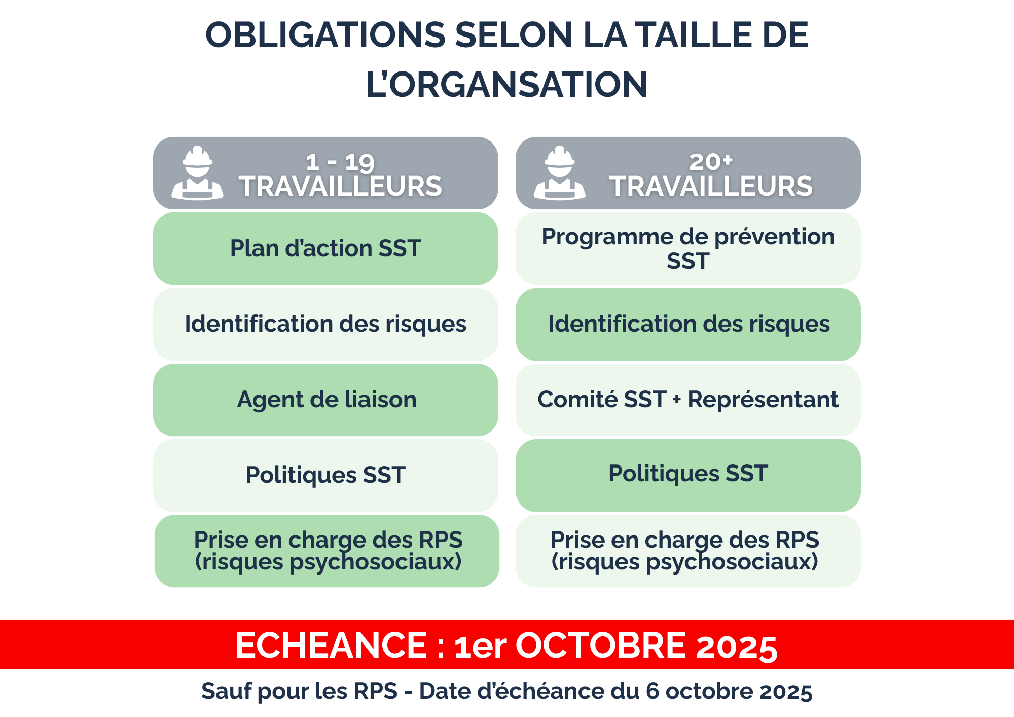 Tableau comparatif officiel CNESST des obligations SST selon taille organisation Loi 27 Québec : COLONNE GAUCHE 1-19 travailleurs PME OBNL (1-plan d'action SST simplifié, 2-identification des risques de base, 3-agent de liaison SST certains secteurs, 4-politiques SST écrites affichées, 5-prise en charge RPS risques psychosociaux obligatoire) versus COLONNE DROITE 20+ travailleurs moyennes grandes entreprises (1-programme de prévention SST complet structuré formel, 2-identification systématique documentée tous risques, 3-comité SST paritaire obligatoire + représentant santé-sécurité RSS élu, 4-politiques SST détaillées formalisées procédures, 5-intégration formelle RPS avec évaluation mesures suivi). Échéances critiques : 1er octobre 2025 conformité SST générale, 6 octobre 2025 risques psychosociaux. Guide complet employeurs québécois modernisation LSST santé sécurité travail conformité CNESST prévention accidents santé mentale.