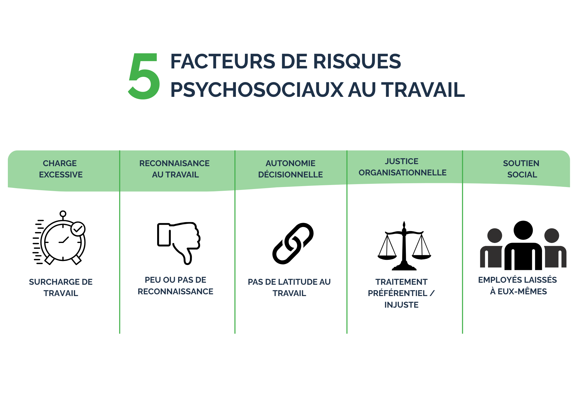 Tableau officiel CNESST des 5 facteurs de risques psychosociaux au travail au Québec selon la Loi 27 SST : 1) Charge excessive - surcharge au travail (icône horloge), 2) Reconnaissance au travail - peu ou pas de reconnaissance (pouce vers le bas), 3) Autonomie décisionnelle - pas de latitude au travail (chaînes brisées), 4) Justice organisationnelle - traitement préférentiel ou injuste (balance de justice), 5) Soutien social - employés laissés à eux-mêmes (icône groupe de personnes). Chaque facteur RPS présenté dans une colonne verte avec titre, icône et description pour aider employeurs PME et OBNL du Québec à identifier et prévenir les risques psychosociaux conformément aux obligations légales CNESST modernisation LSST.